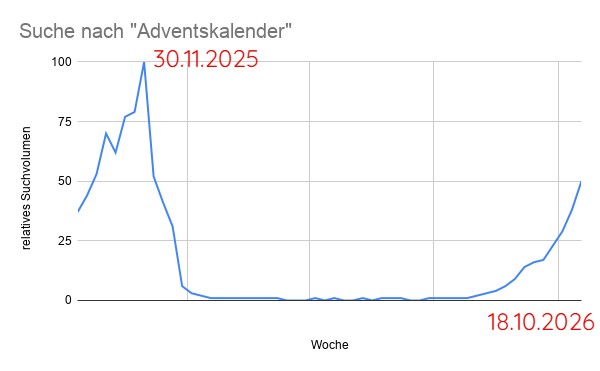 Grafik mit dem Suchverlauf von Herbst 2025 bis Oktober 2026